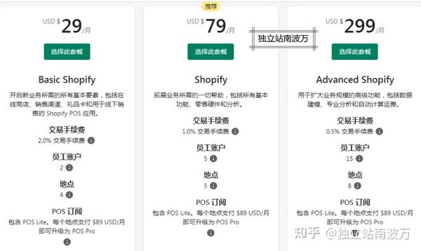 究竟需要多少钱才能在Shopify上建立自己的在线商店？