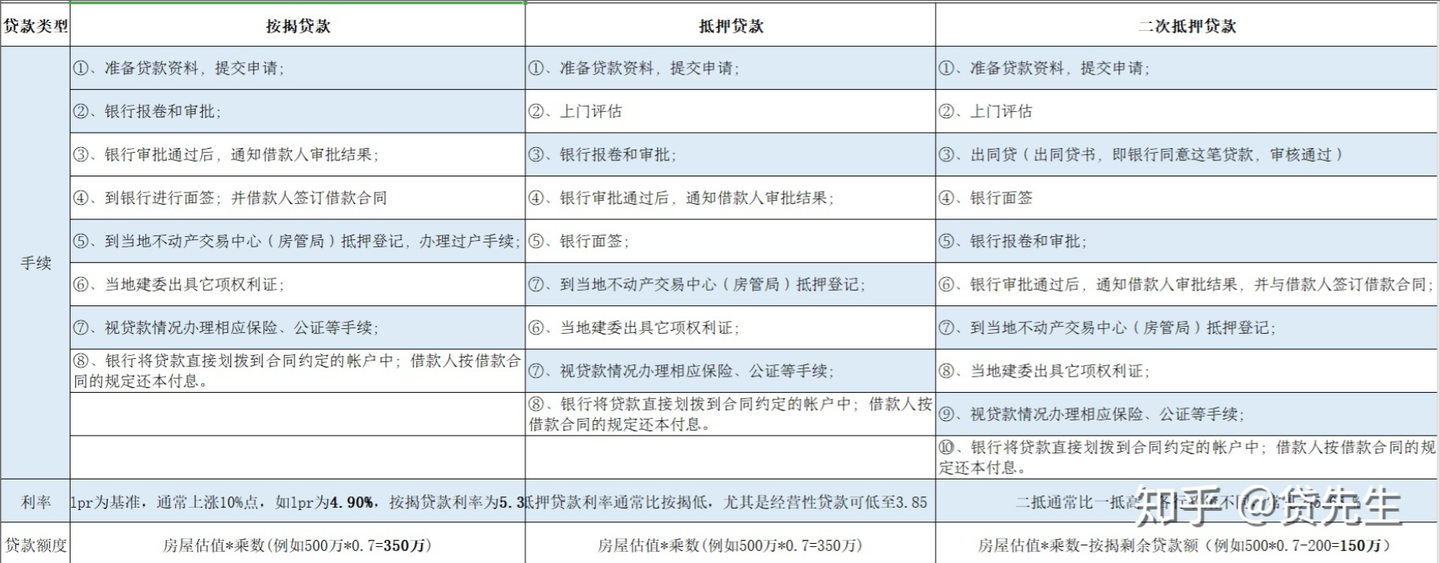 大连房屋抵押贷款怎么去办理？房产抵押贷款的手续有哪些？有哪些银行抵押贷款产品？ - 知乎