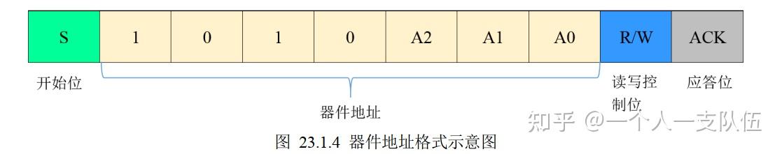 基础通信协议之 IIC详细讲解 - 知乎