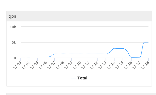 高德全链路压测——精准控压的建设实践 高德全链路压测——精准控压的建设实践