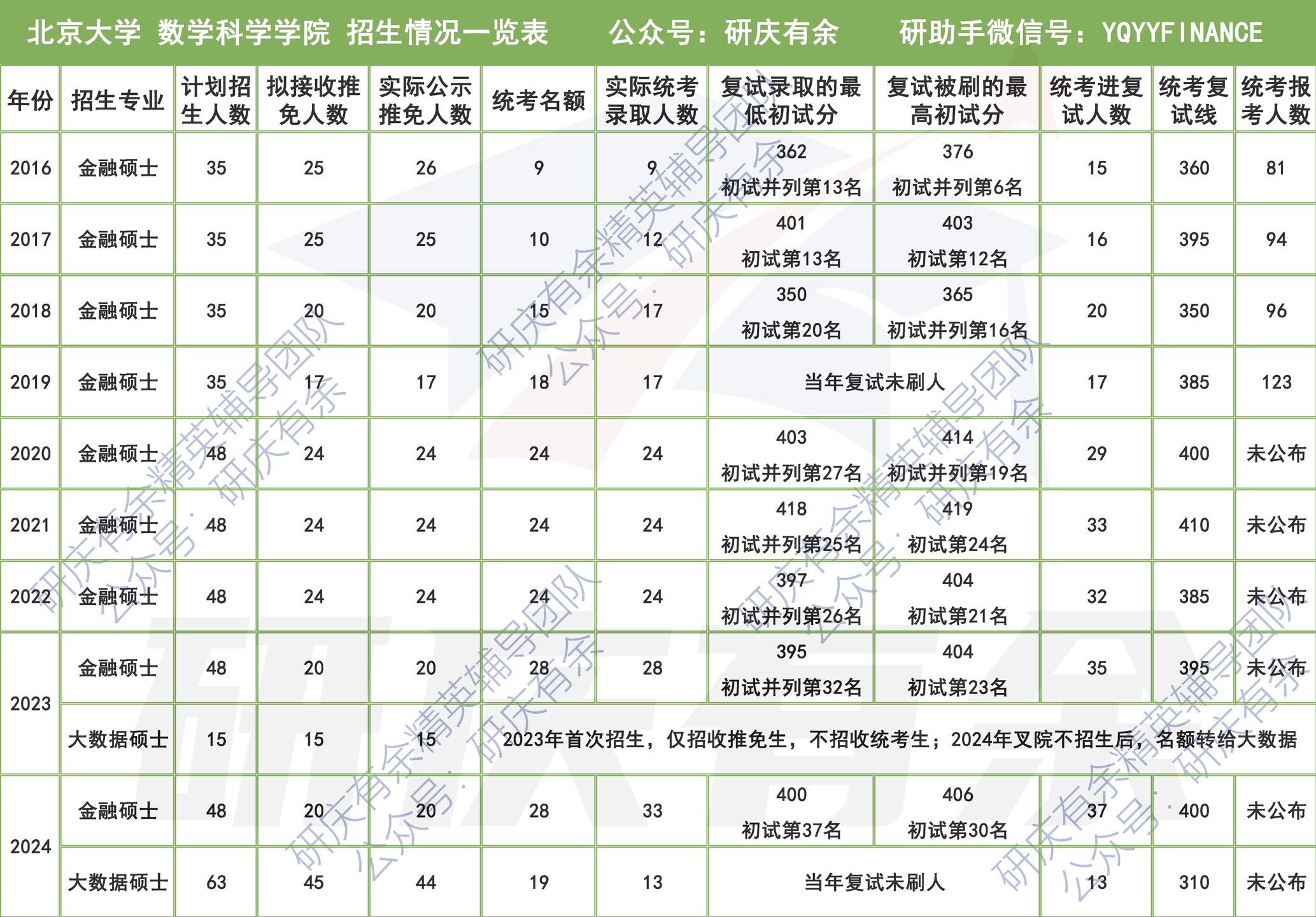 2024年北大数院考研拟录取名单公布