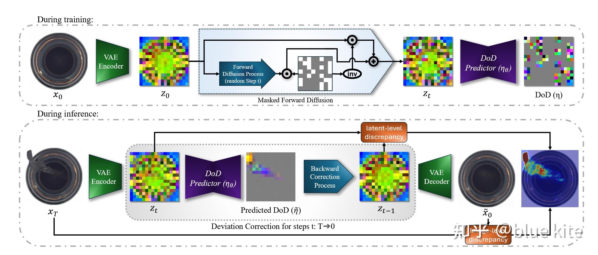 【异常检测】A Reformulated Diffusion Model for Multi-Class Unsupervised ...