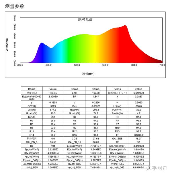 哪些品牌的全光谱灯值得推荐？