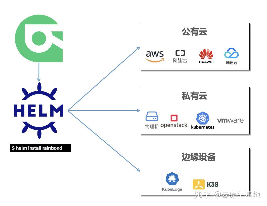 利用 Helm 在各类 中安装 Rainbond 知乎