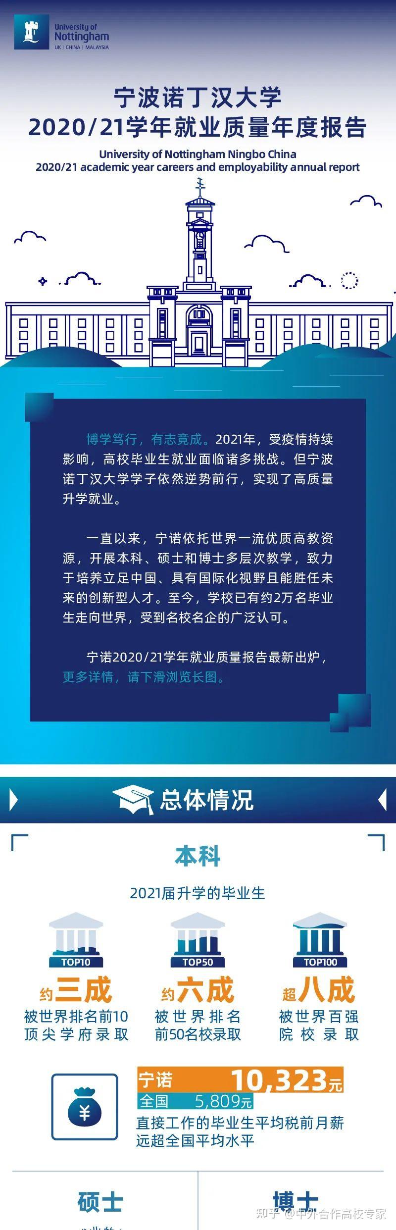 宁波诺丁汉大学2022届学生就业升学报告来了