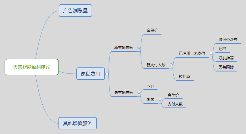 網站盈利模式思維導圖:(將思路捋順) (將其數據化)