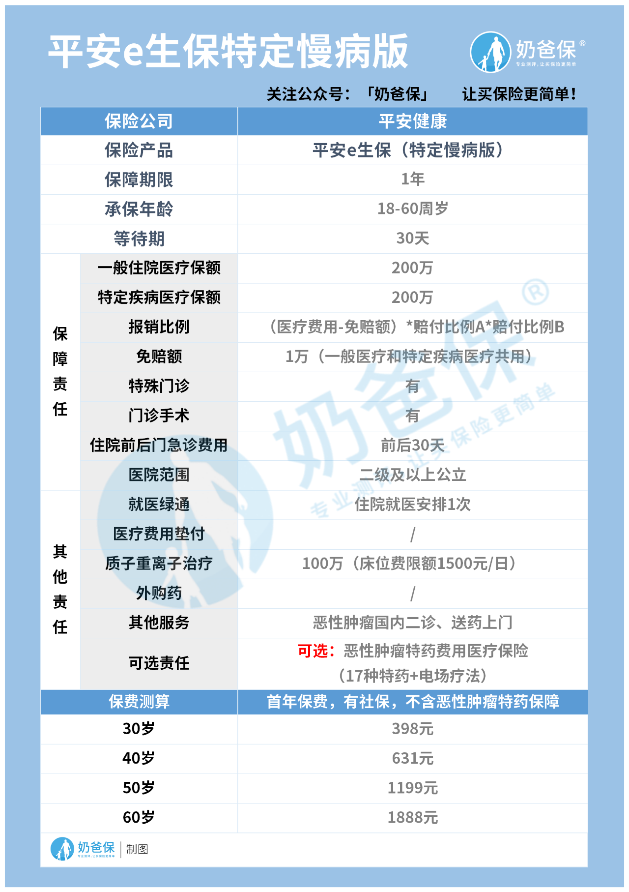 產品測評平安e生保特定慢病版百萬醫療險