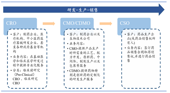 Ccro Process CRO行业市场分析 - 知乎