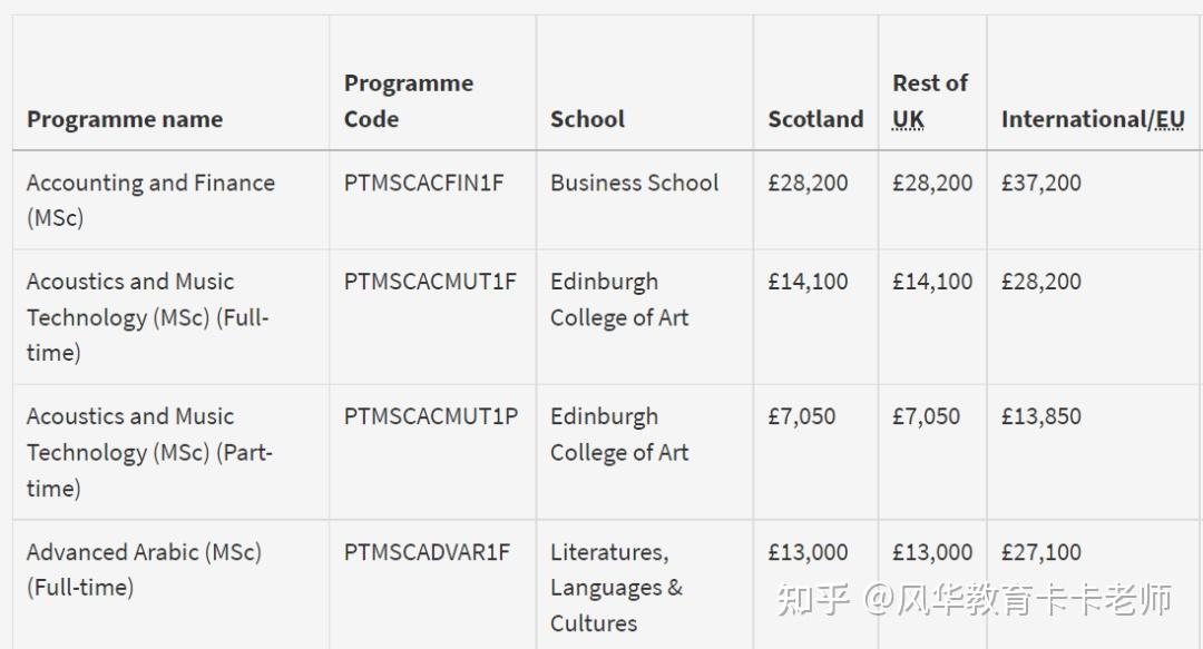 2023年qs排名英国第5,世界第15爱丁堡大学商学院金融类的专业最贵