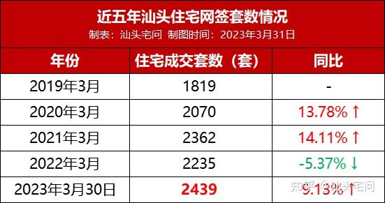 狂欢过后,3月的汕头楼市凉了? - 知乎