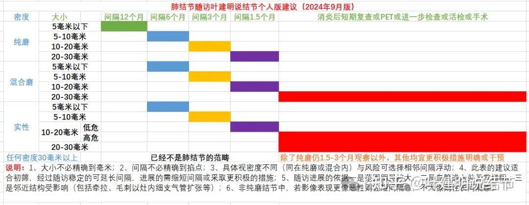 值得珍藏！肺结节到底该如何随访？不同指南与共识相互矛盾，专家们为何不事先通通气？ - 知乎