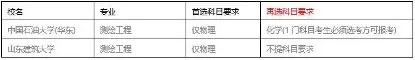 表 3-5 中国石油大学（华东）和山东建筑大学的选考科目要求