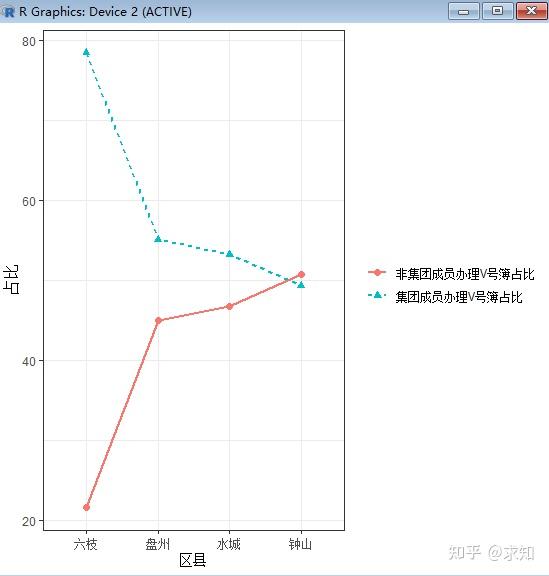 用r语言绘制折线图 - 知乎