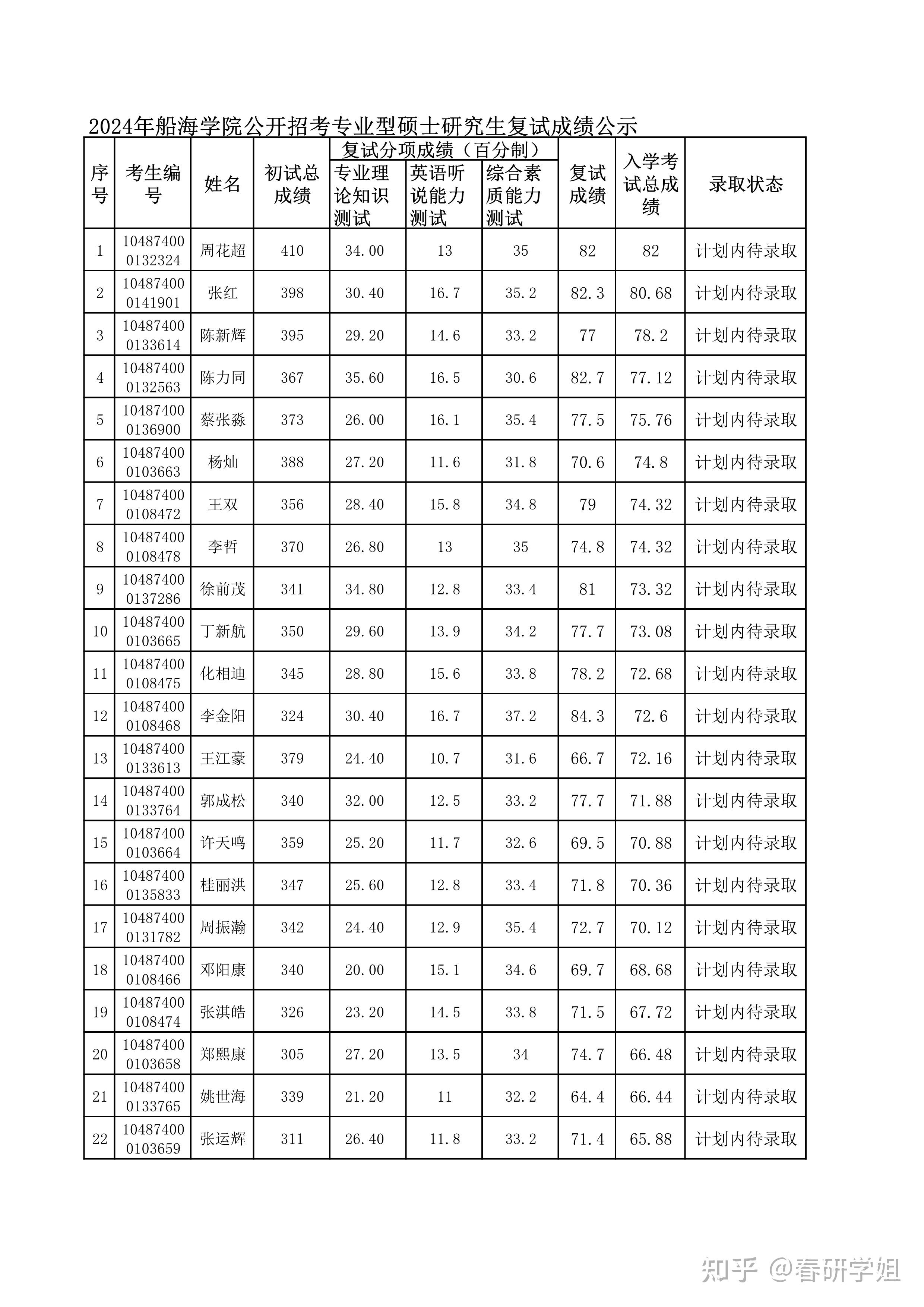 华中科技大学2024年船海学院公开招考硕士复试分数最终汇总表