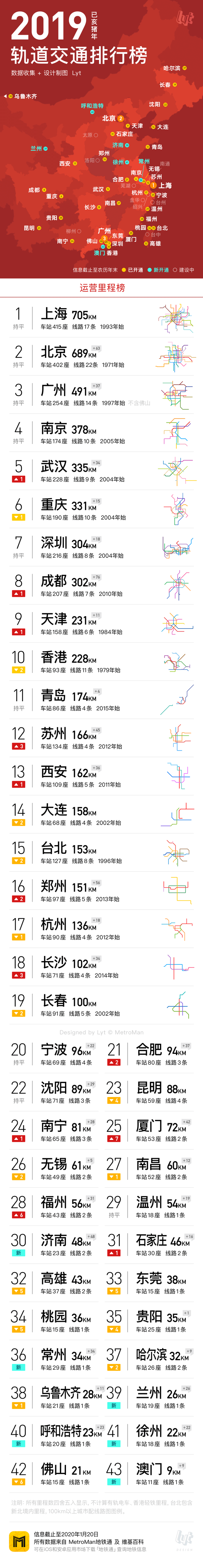 2020全国地铁轨道交通里程排名高清图