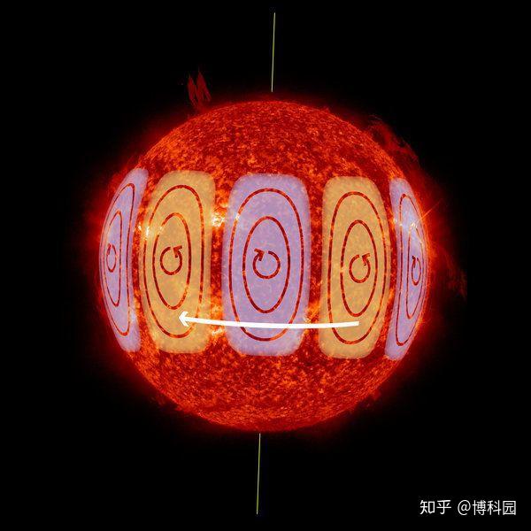 在太阳发现类似于控制地球天气的罗斯比波 知乎