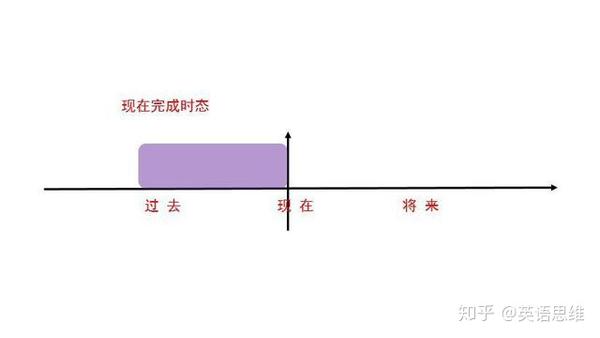 解密语法 一般过去时态和过去完成时态之间的区别真的很简单 知乎