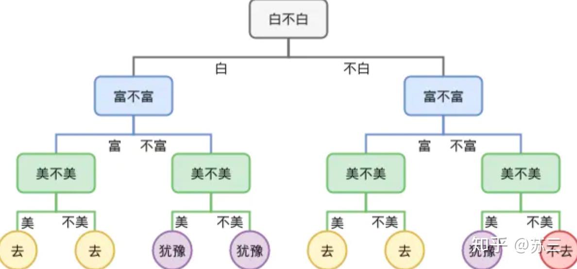 【预估排序】Xgboost、GBDT、CART等树模型联系和区别(超级详细) - 知乎