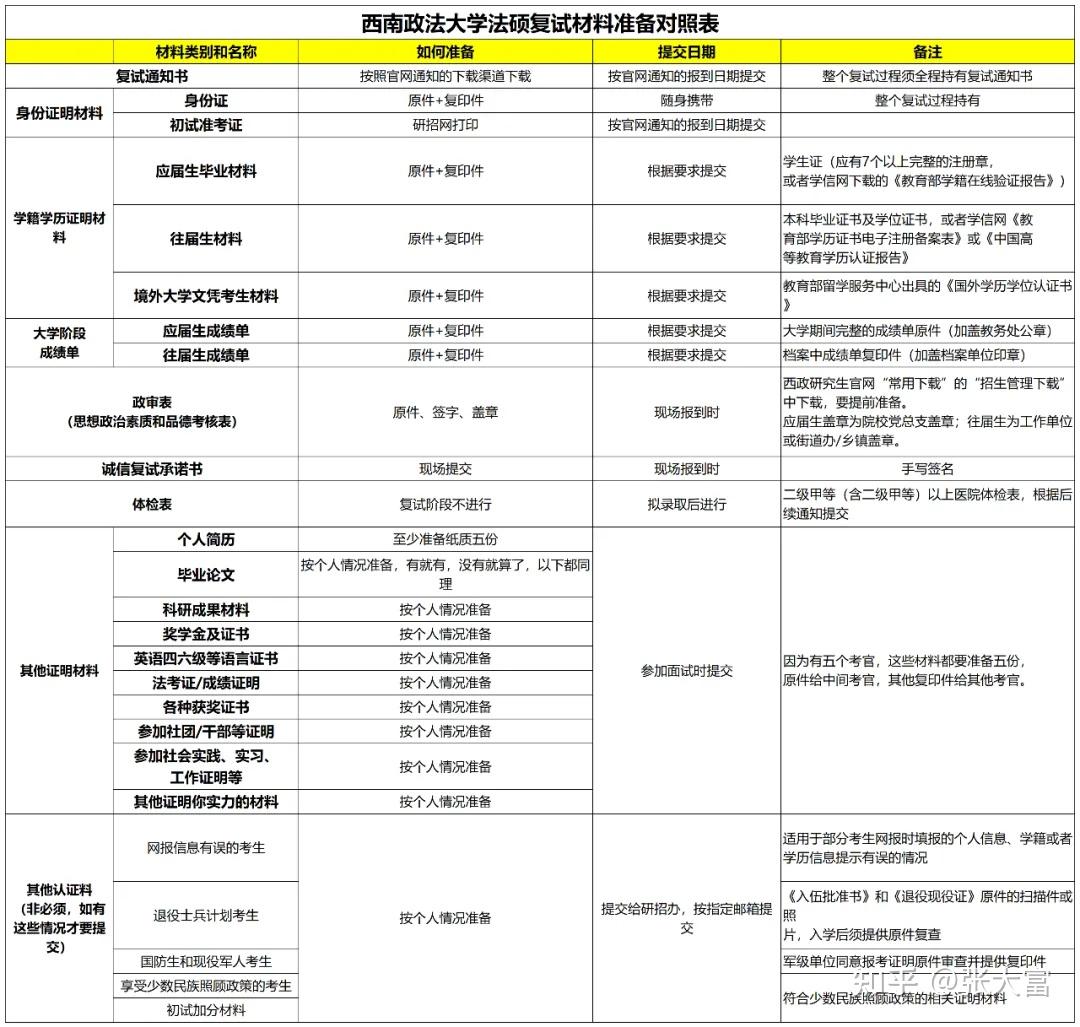 【收藏必看】25最新西南政法法硕复试全攻略，逐帧解析复试 - 知乎