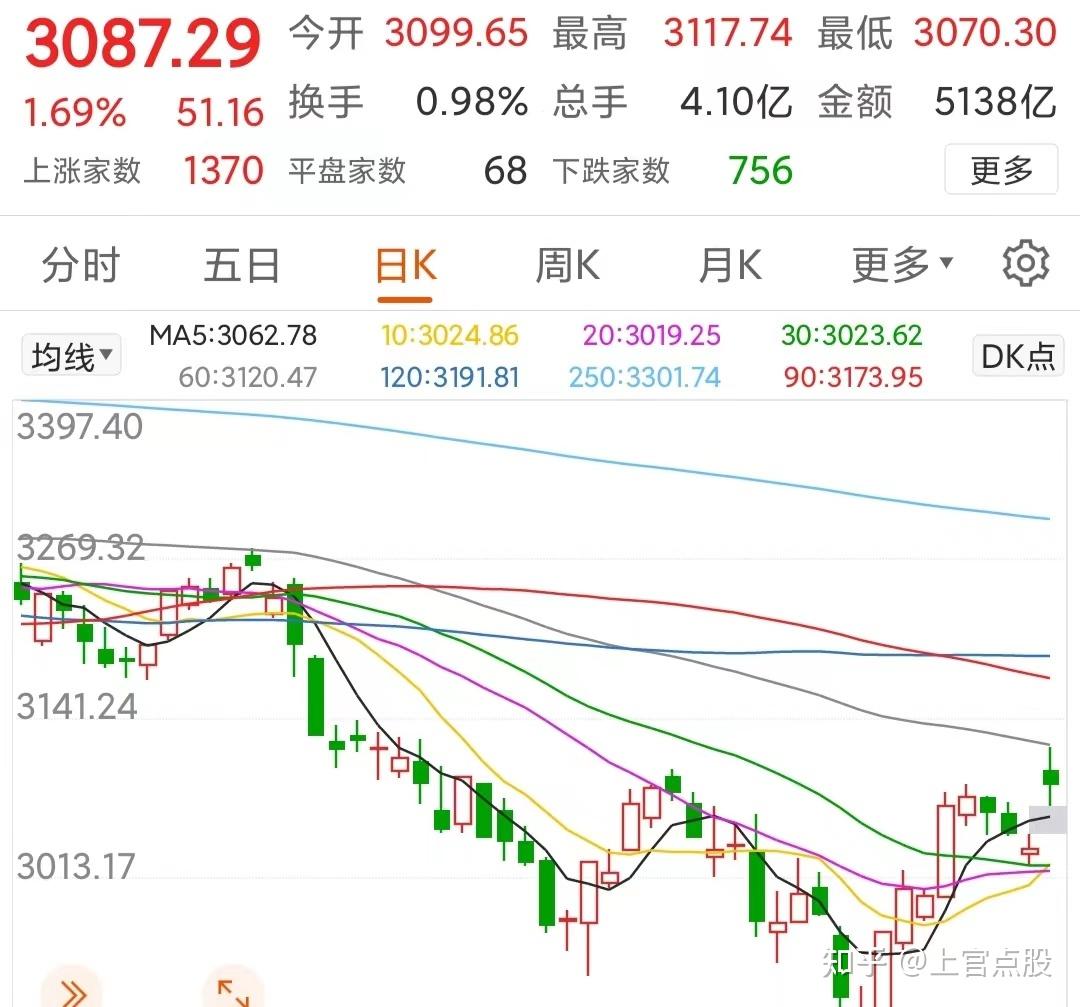 A股放量大涨后，下周a股继续大涨？新一轮行情启动了吗？ - 知乎