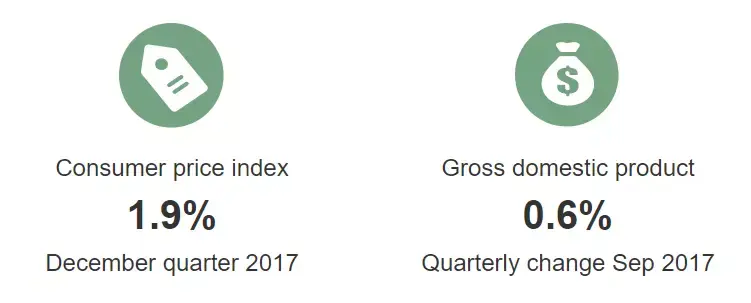 2018澳洲统计局官方数据。人口、失业率、人