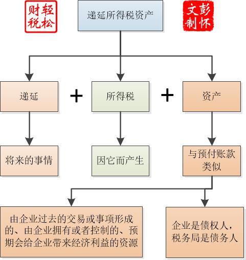 递延所得税很难吗？我给你最通俗和最全的解释（一） - 知乎