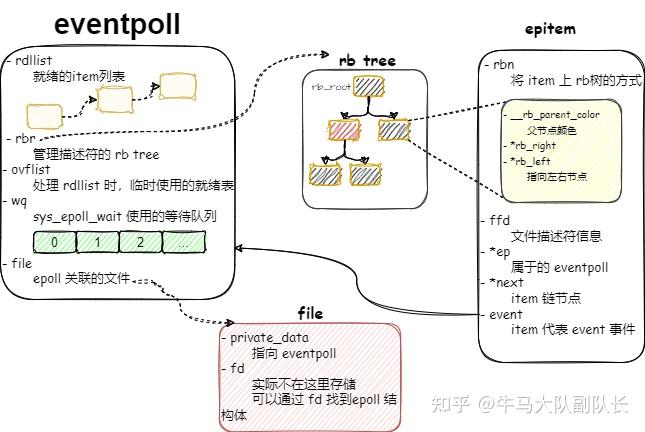 图解 Libevent-2.0.22 & epoll - 知乎