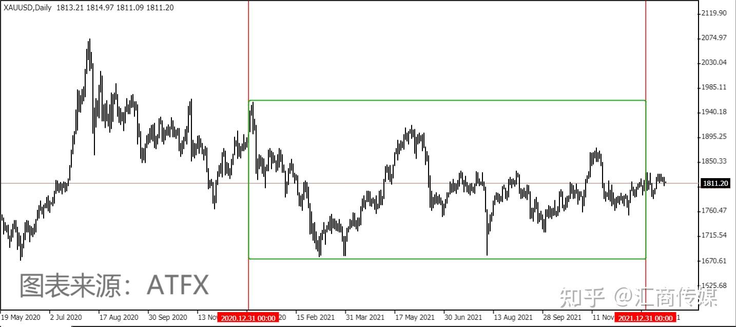 2022年最值得投资的交易品种之一：全方位解析黄金CFD - 知乎
