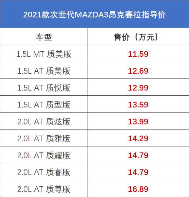2021款马自达3昂克赛拉15万级的不可方物