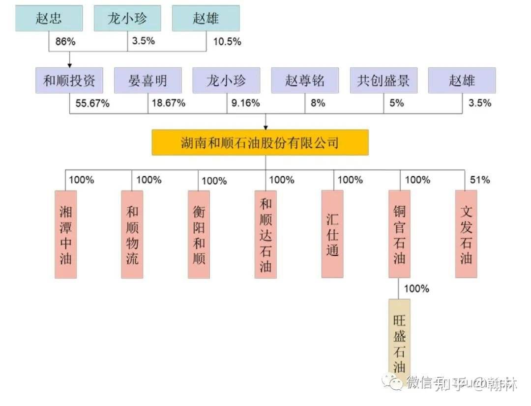 值得注意的是,赵忠行贿对象赵文彬案发的时间节点,也是和顺石油上市的