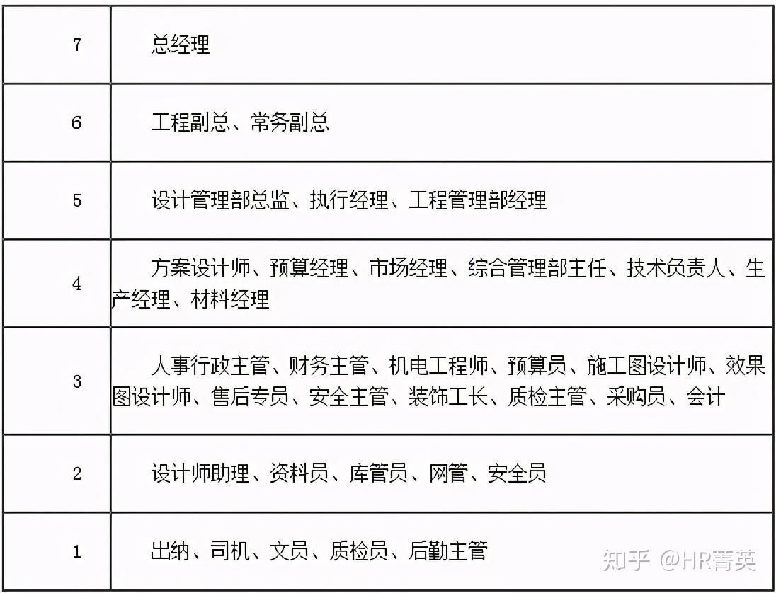 五步搞定寬帶薪酬設計附寬帶薪酬資料包