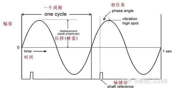 数据采集应用-机械设备振动监测和故障诊断 - 知乎