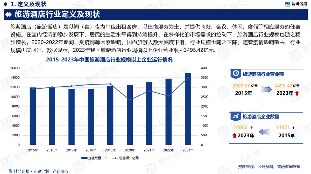 中国旅游酒店行业发展现状及市场竞争格局分析报告（智研咨询发布） - 知乎