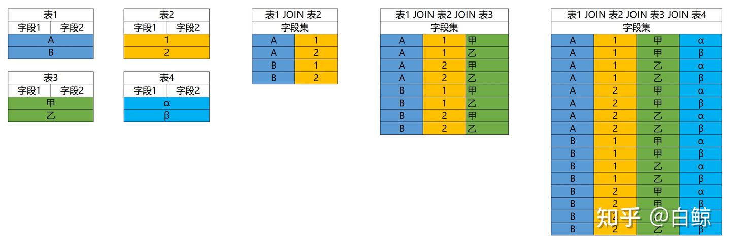 8.多表查询-若多于2张表拼接 - 知乎