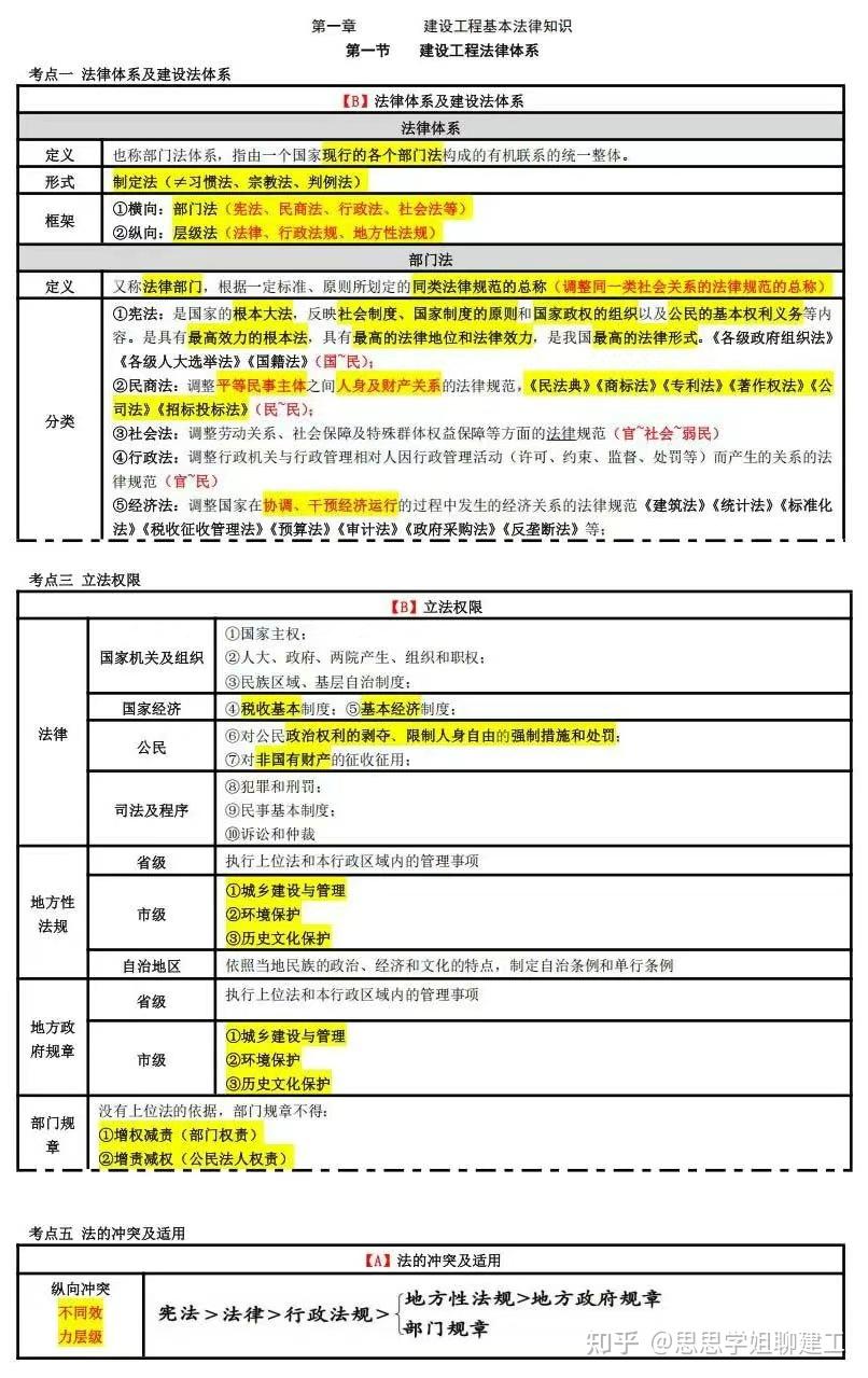 2025年一级建造师考试知识点大汇总(突击pdf30页) - 知乎