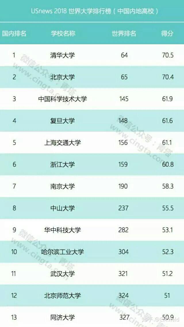 如何看待最新世界工科大学排行榜,前十名,中国