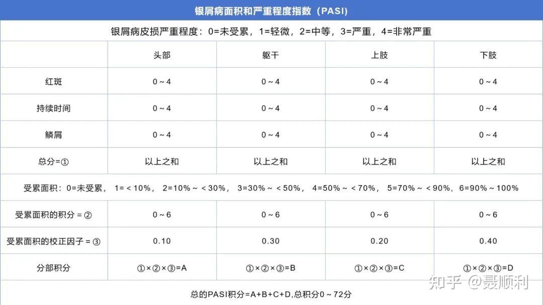 银屑病分型详解——慢性斑块型银屑病治疗概述 - 知乎