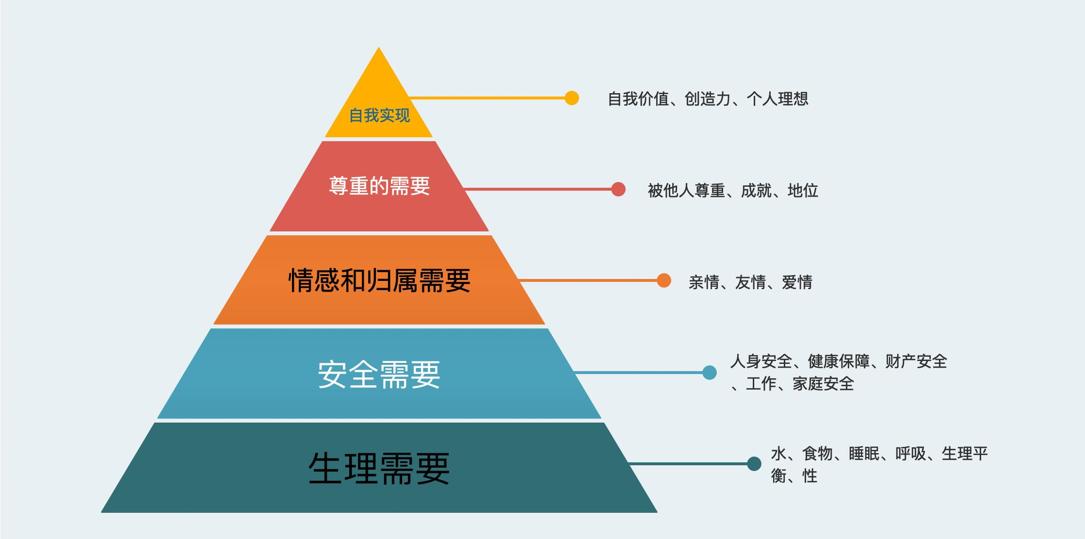 三,马斯洛需求层次论,需求和欲望