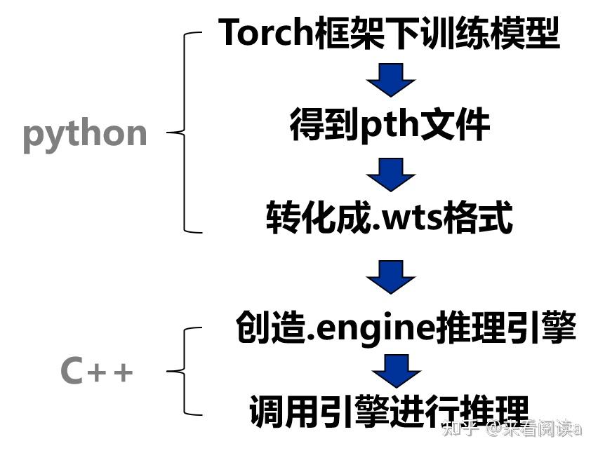 深度学习模型的部署——完整流程以及调试技巧 知乎