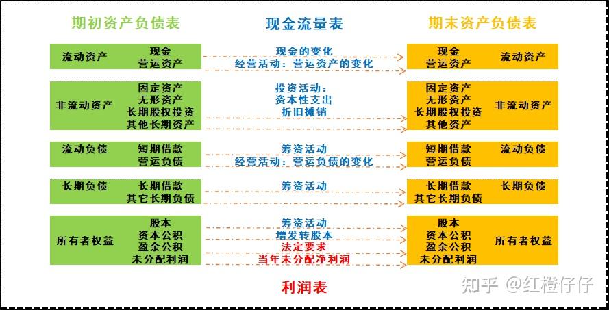 勾稽关系,性格原因,简单粗暴,直接上图:3,经营,投资,融资活动现金流入