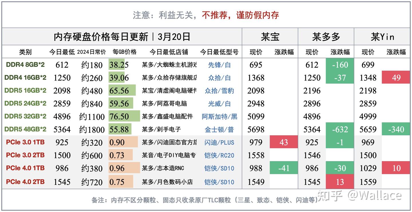 DLSS 5 预告片在海外“差评如潮”?显卡日报3月20日