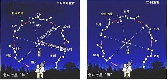 关于北斗七星的那些事转自我的微博 汉沽区区花 知乎