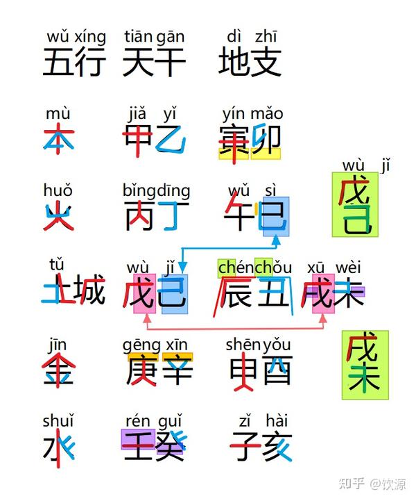 阴阳五行配天干地支：甲骨文示意 - 知乎