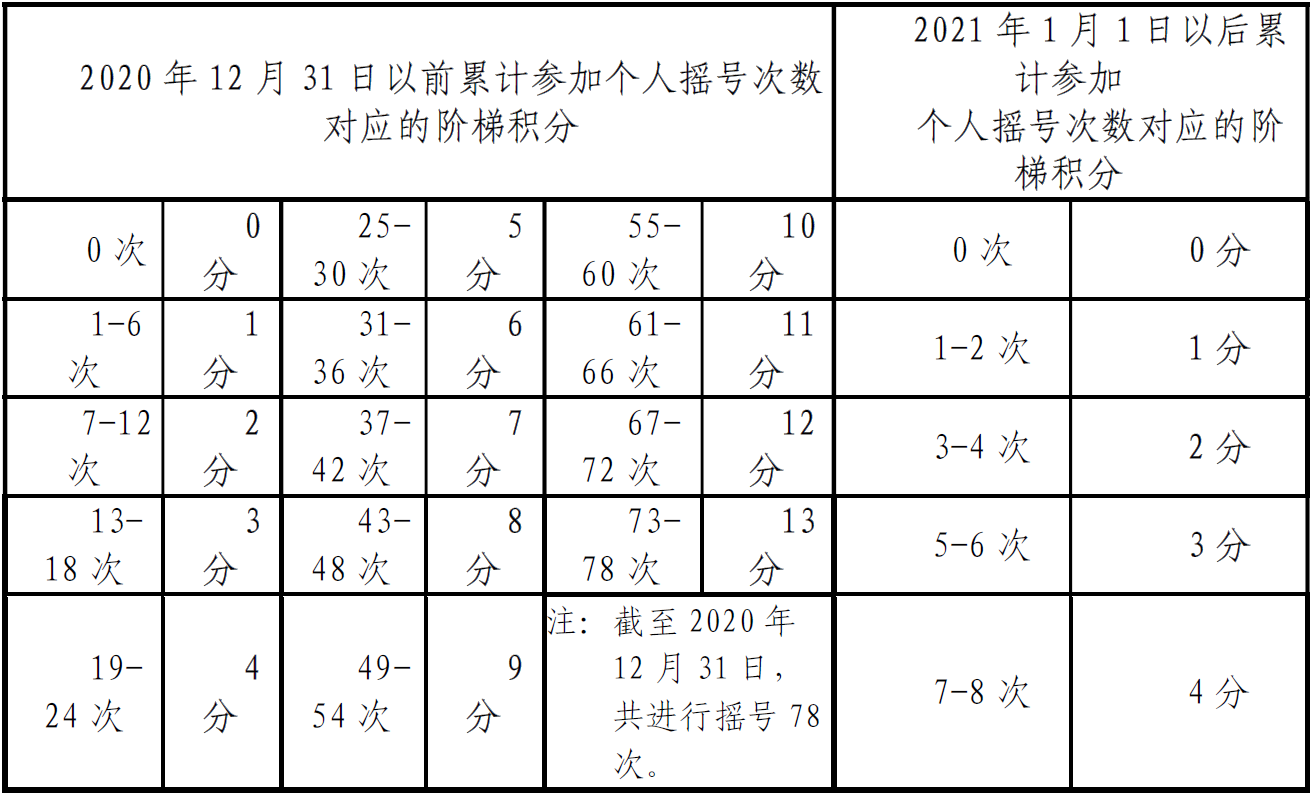 北京小客车摇号家庭积分规则- 知乎