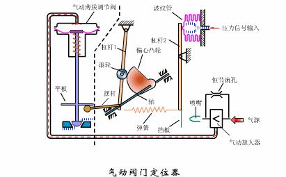 超直觀閥門結構和工作原理讓你一次看個夠