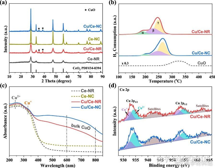 大连理工大学曲振平教授团队ACS Catalysis-基于二氧化铈形貌效应的CuO-CeO2界面调控策略促进氨选择性催化氧化 - 知乎