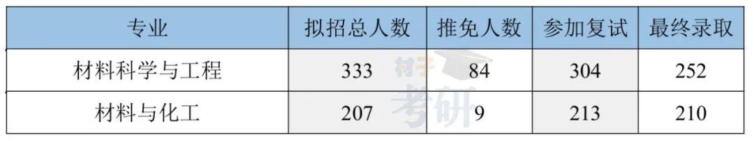 北京化工大学材料考研26考情分析-招生500+，专硕过线上 - 知乎