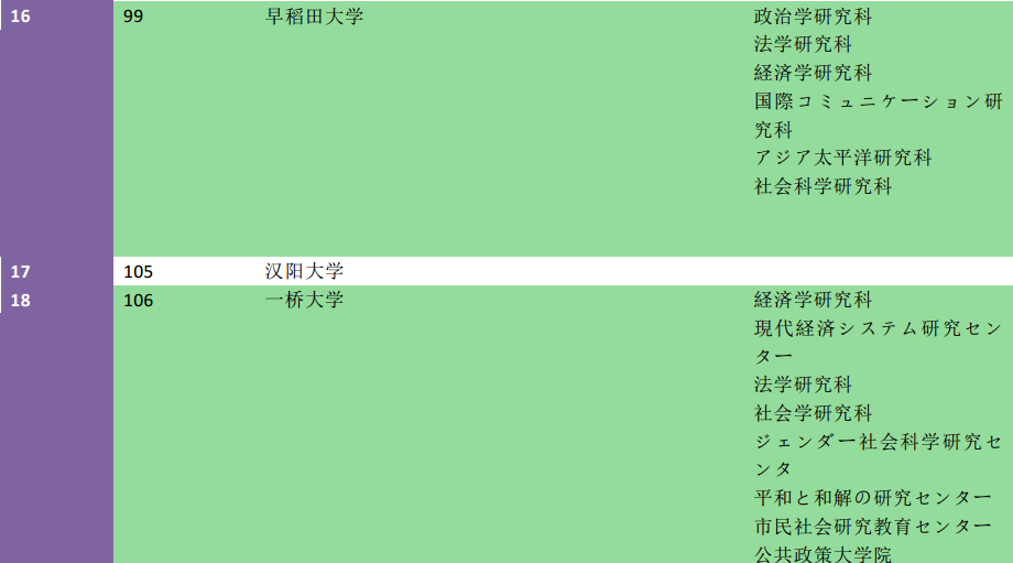 2018年qs世界大學排名亞洲分析政治學與國際研究領域