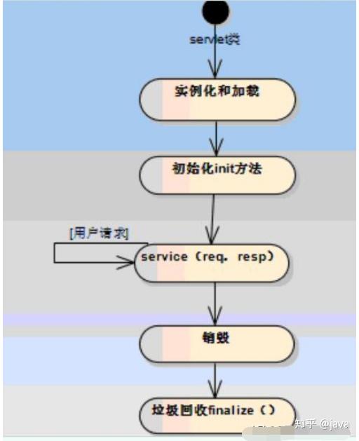 java中的servlet/filter/listener/interceptor区别与联系 知乎