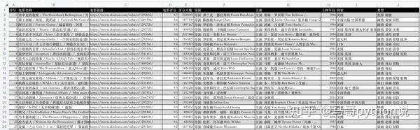 【python爬虫案例】利用python爬虫爬取豆瓣电影top250的数据！ 知乎